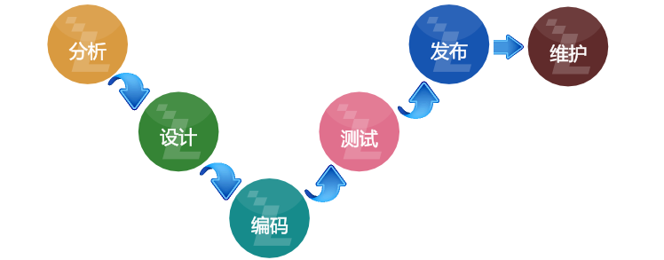 开发流程